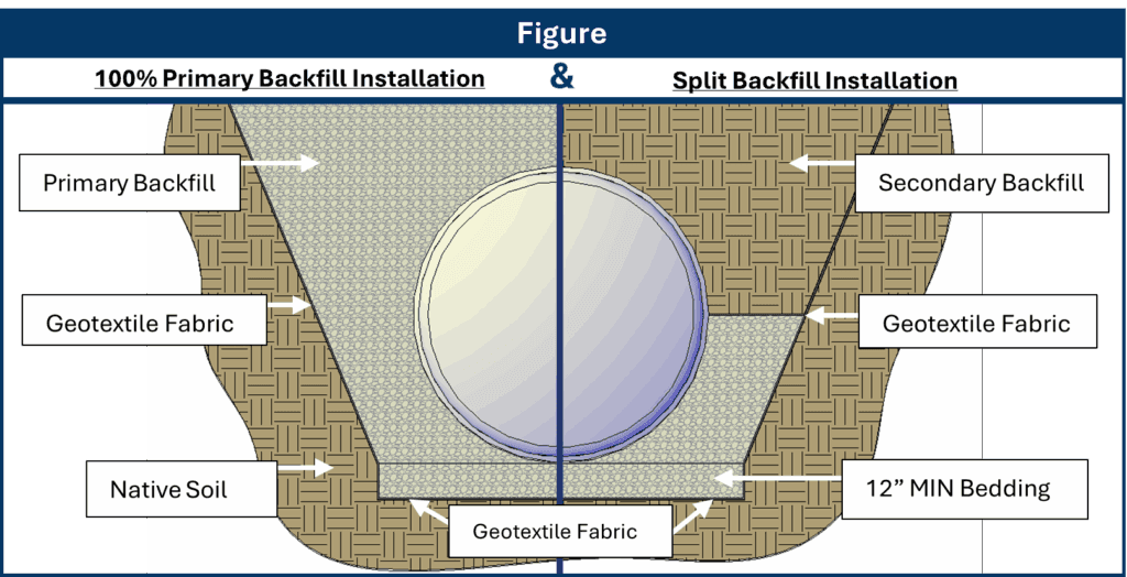 Primary Backfill Recommendation