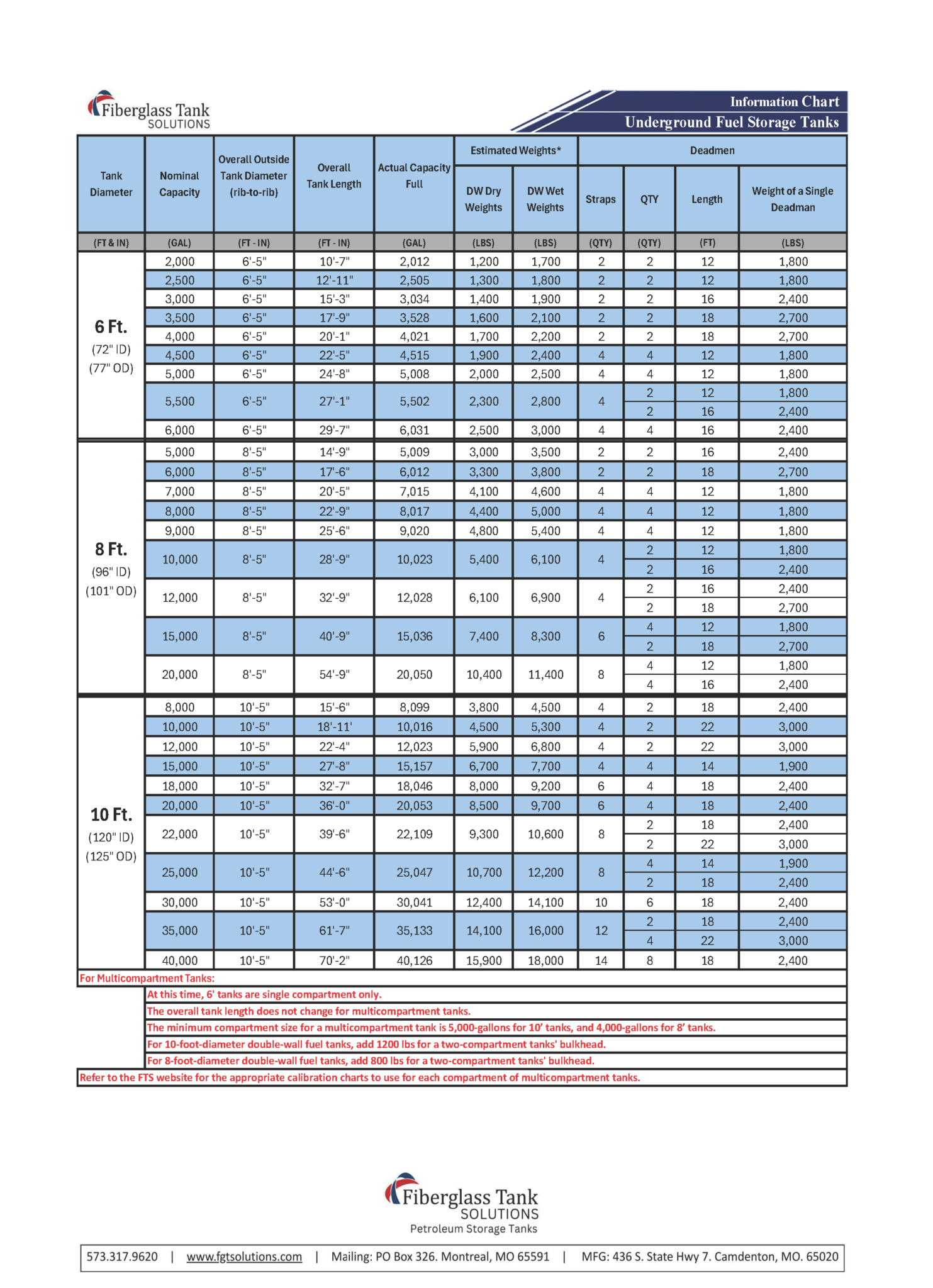 FTS Fuel Tank Information Chart - Fiberglass Tank Solutions